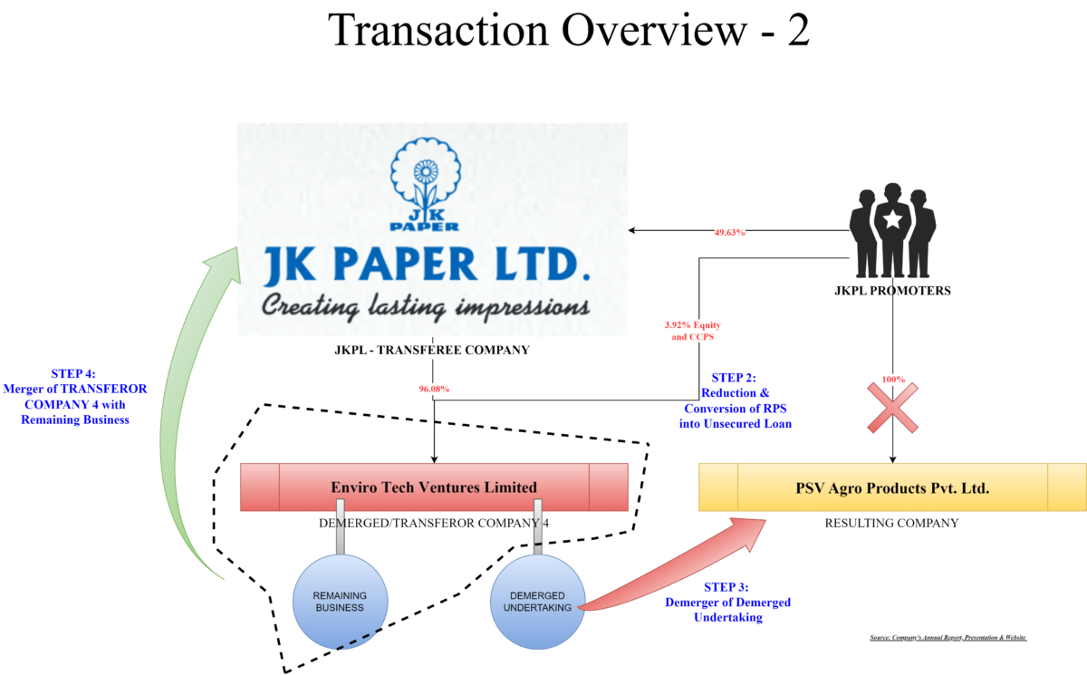 JK-Paper-Limited-Internal-Restructuring-Demerger-Transaction