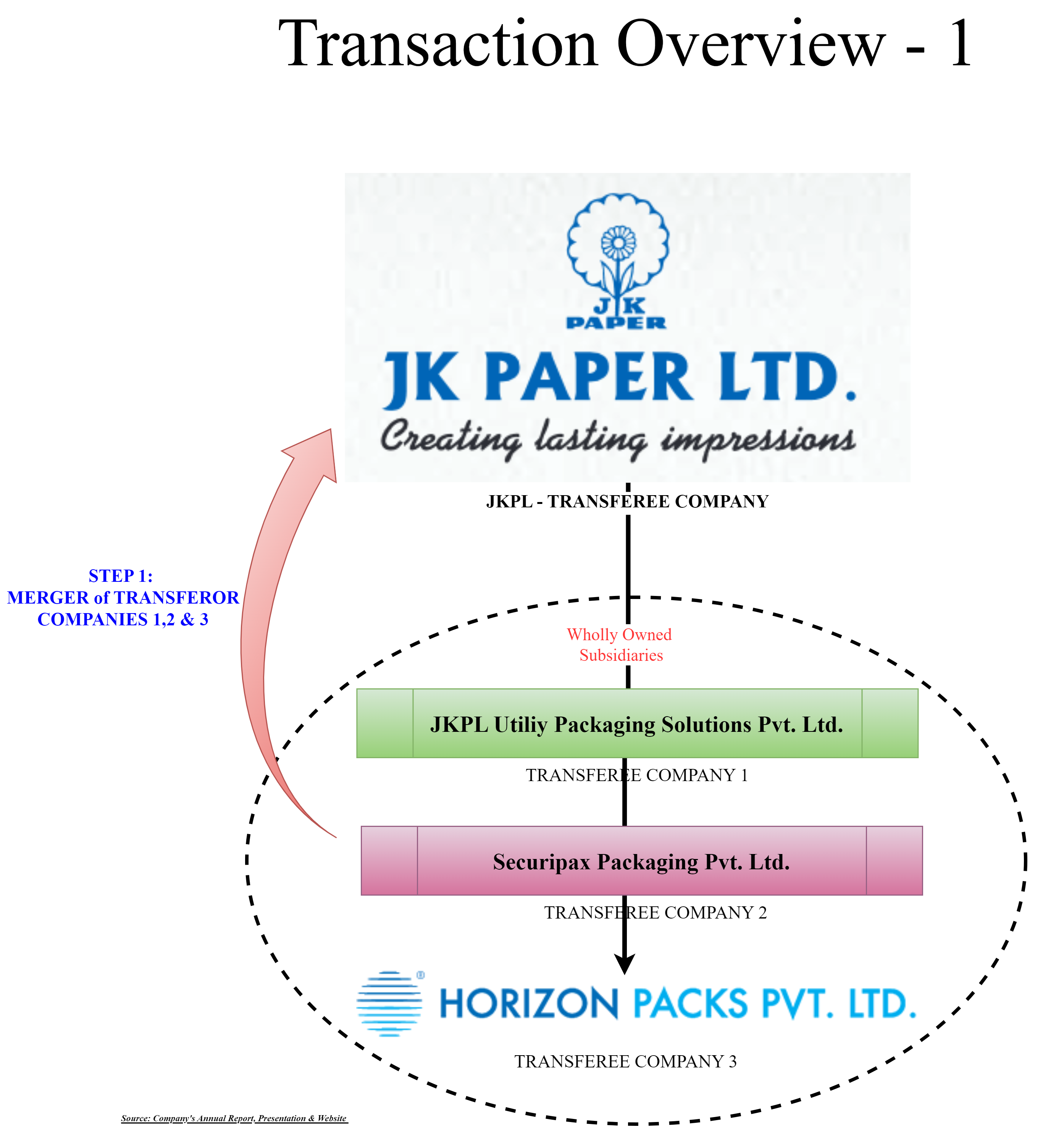 JK-Paper-Limited-Internal-Restructuring-Merger-Transaction