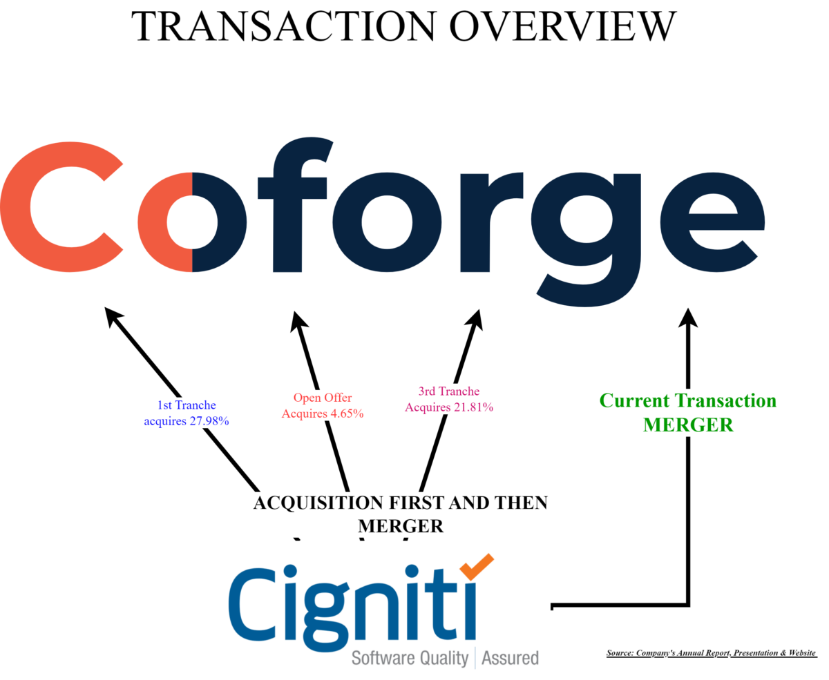 Coforge-Acquisition-Merger-Cigniti-Transaction-Overview