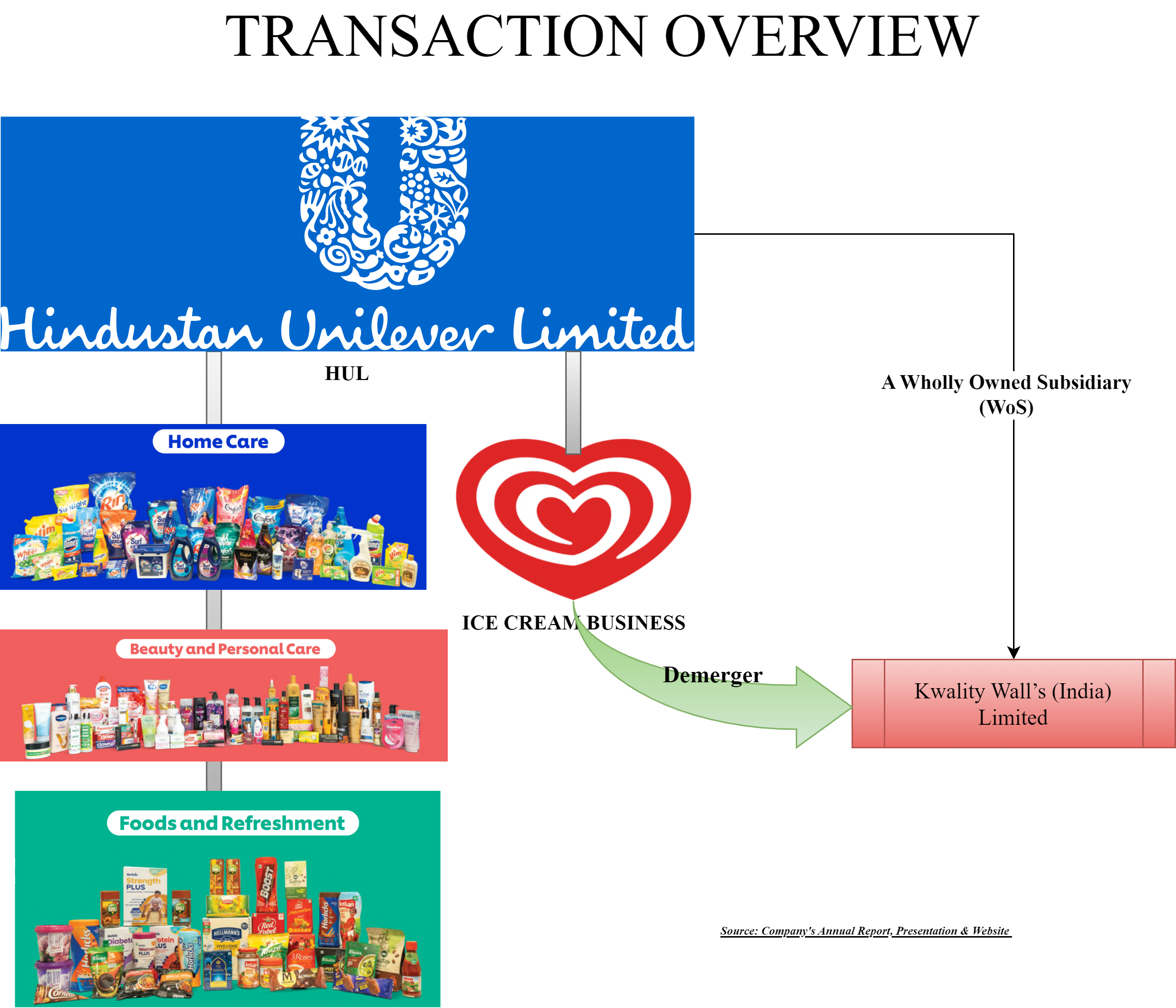 Hindustan-Unliver-Demerger-Ice-Cream-Business-Kwality-Walls-Transaction-Overview