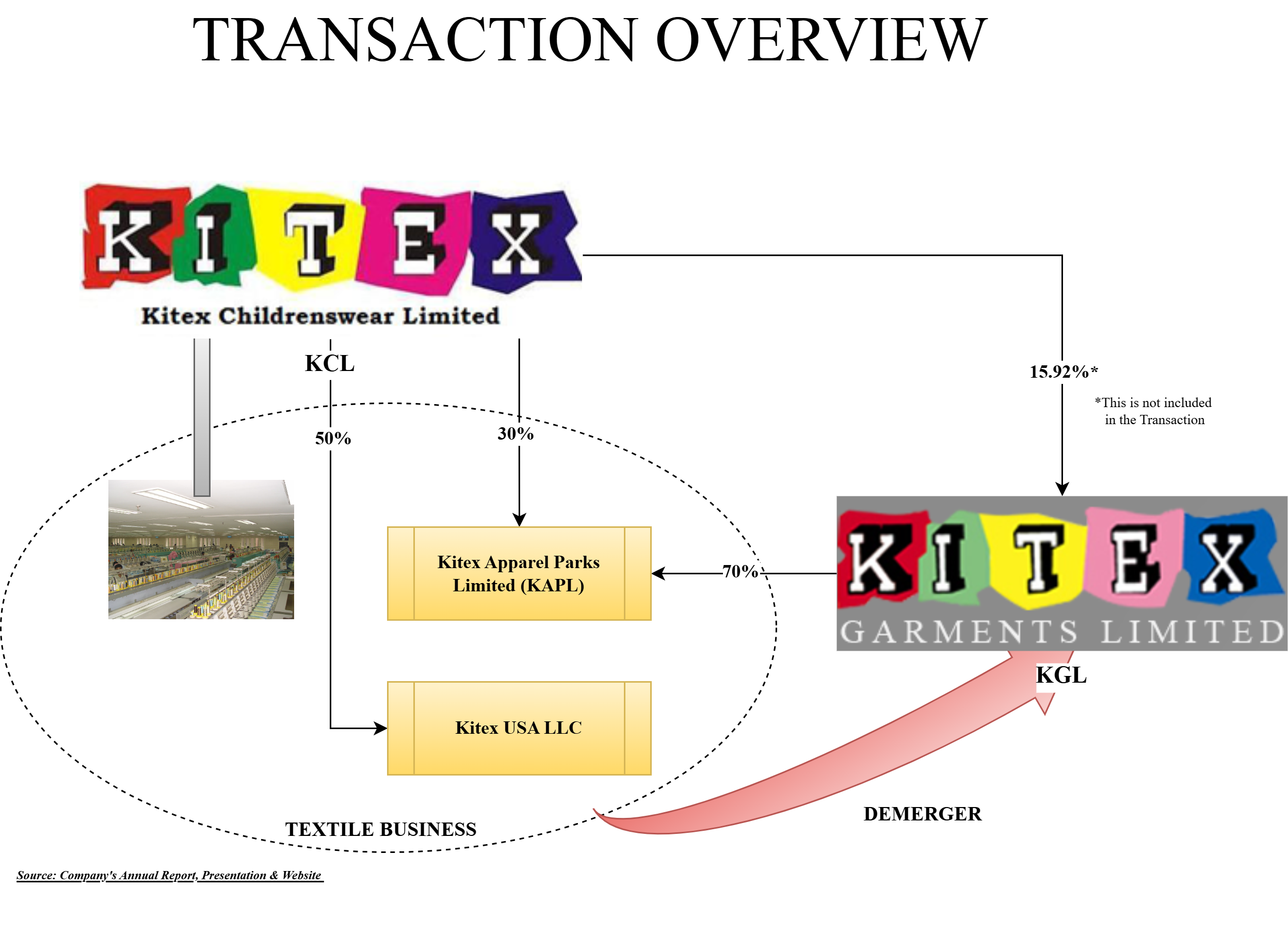 Kitex-Garment-Childrenwear-Demerger-Consolidation-Transaction-Overview