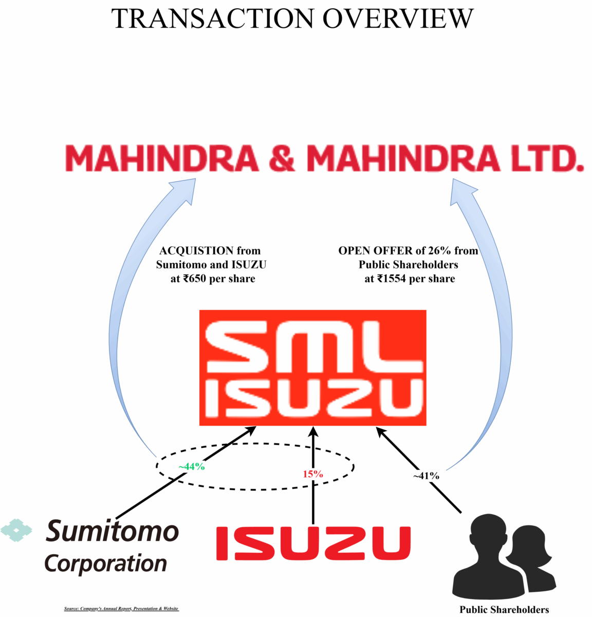 Mahindra-n-Mahindra-Acquisition-of-SML-ISUZU-Transaction-Overview