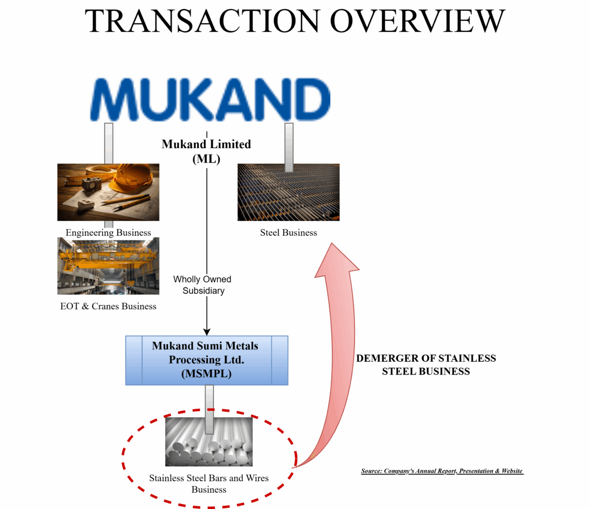 Mukand-Limited-Mukand-Sumi-Metal-Processing-Demerger-Current-Transaction