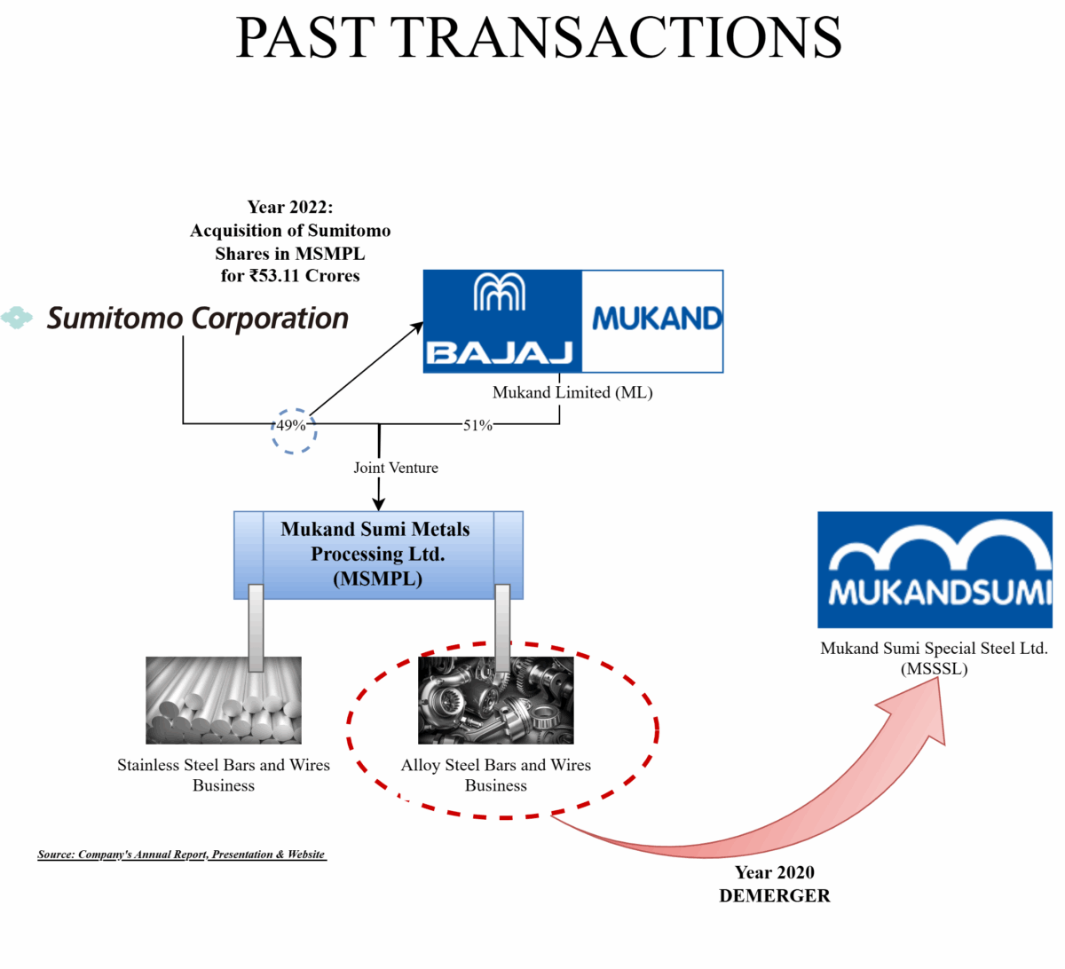 Mukand-Limited-Mukand-Sumi-Metal-Processing-Demerger-Past-Transaction