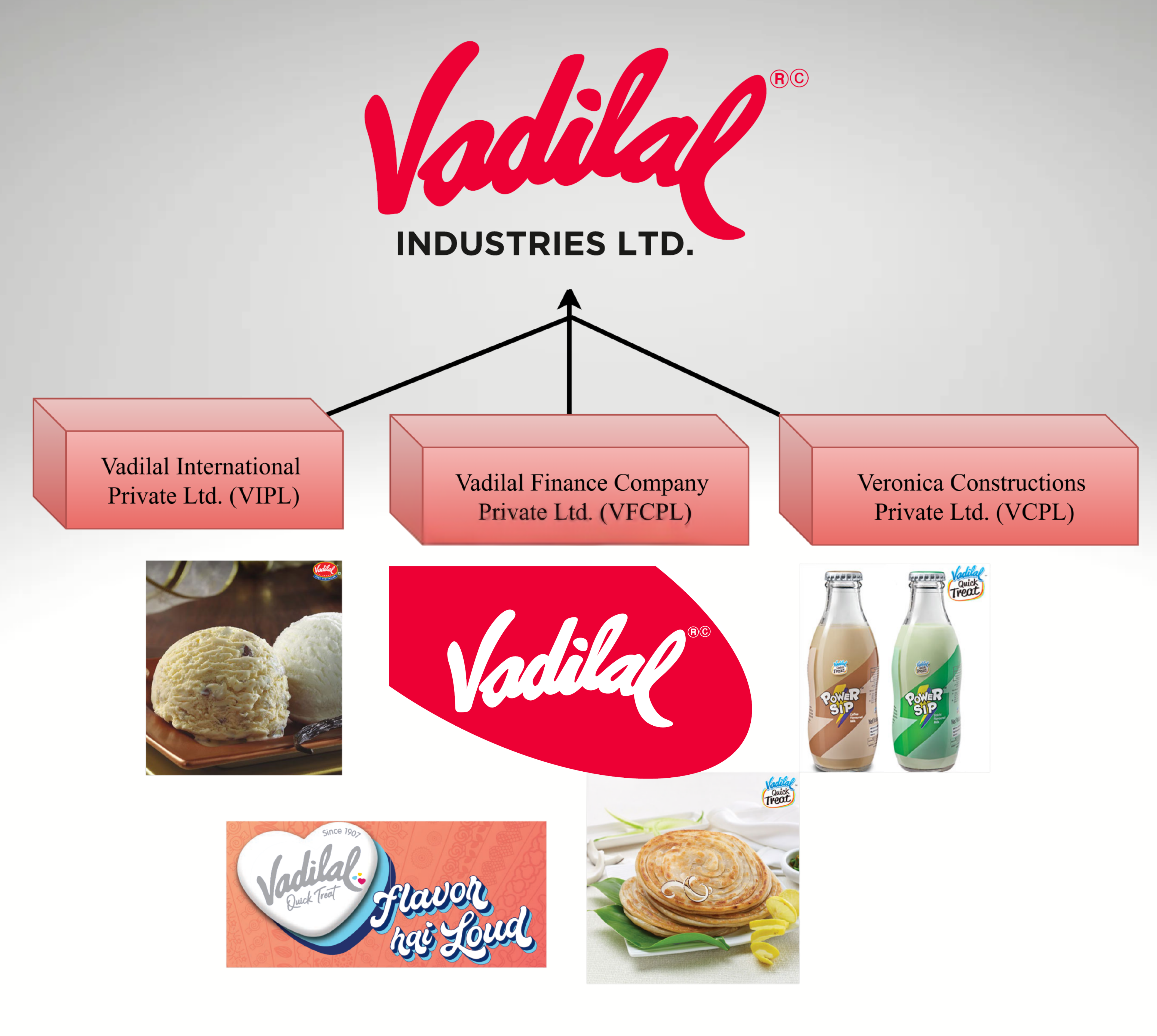Vadilal-Post-Feud-Restructuring-Consolidation