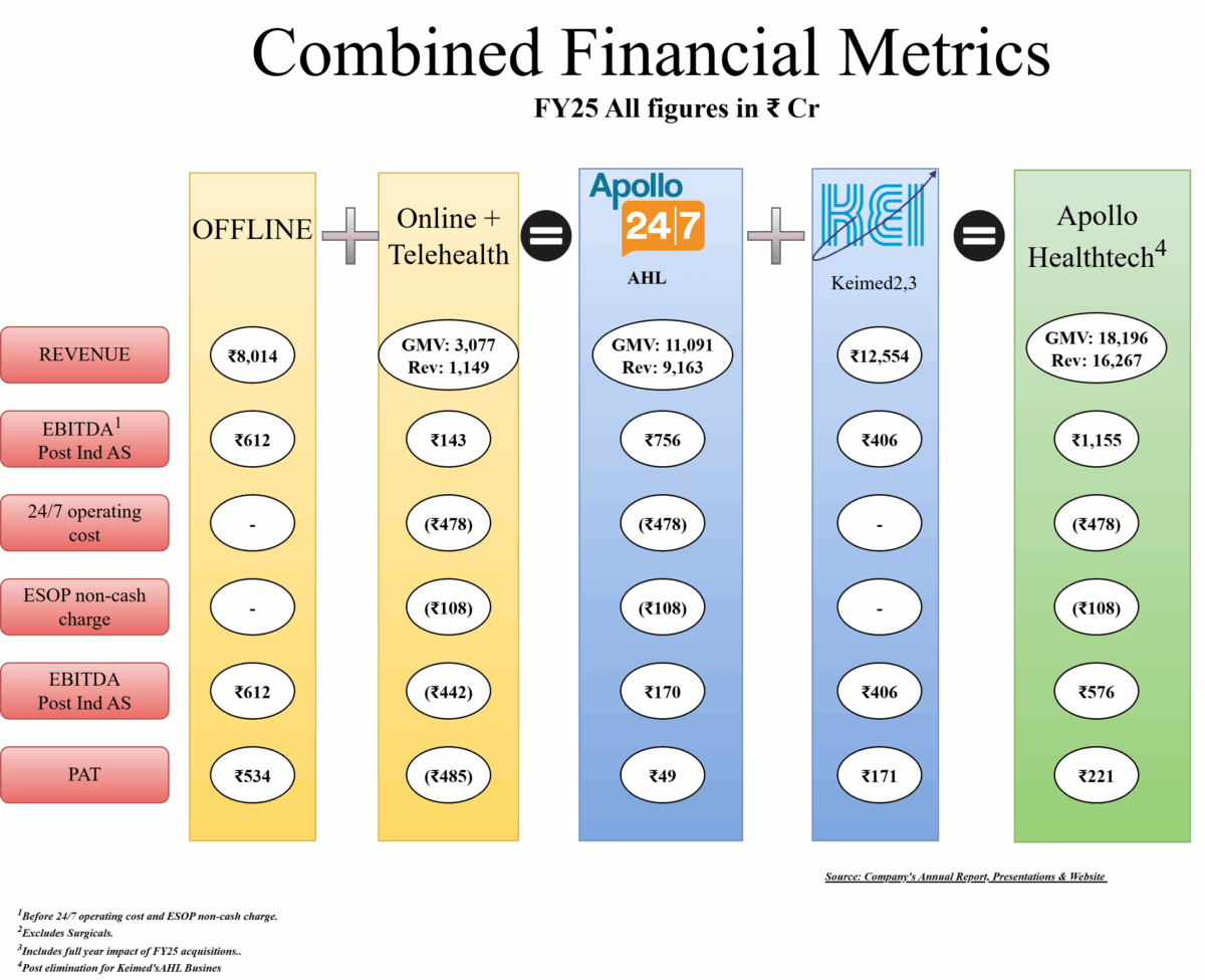 Apollo-Hospital-Pharmacy-Restructuring-Combined-Financials