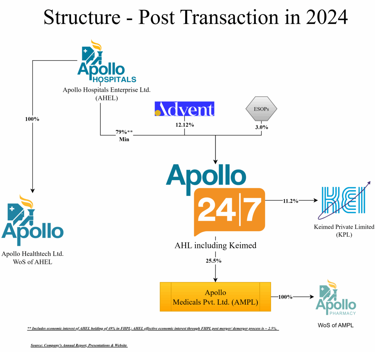 Apollo-Hospital-Pharmacy-Restructuring-Pre-Transaction-Structure