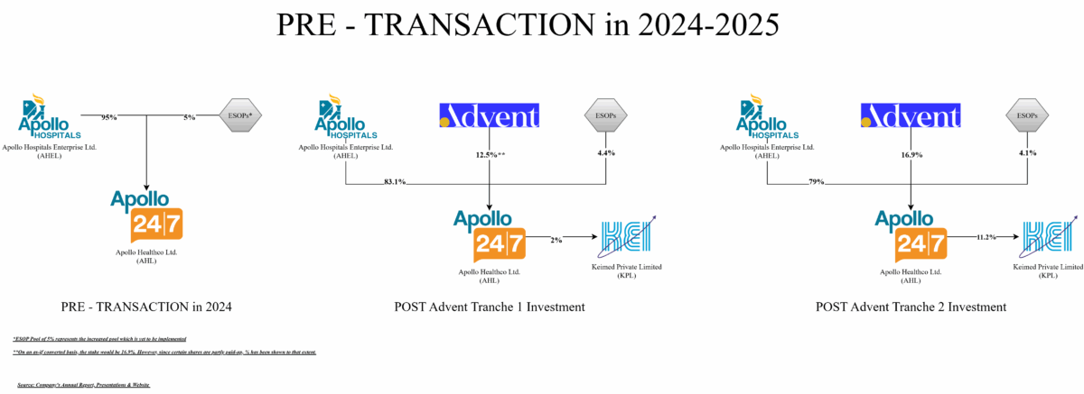 Apollo-Hospital-Pharmacy-Restructuring-Pre-Transaction