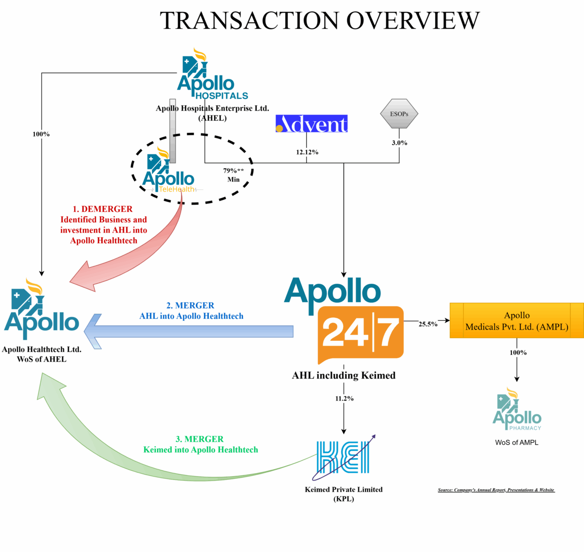 Apollo-Hospital-Pharmacy-Restructuring-Transaction-Overview